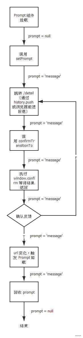 从 Prompt 来看微前端路由劫持原理
